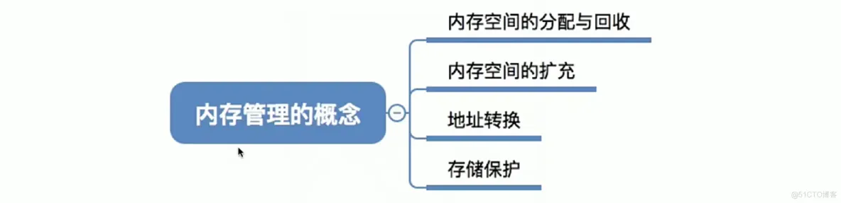 操作系统笔记  第三章 内存管理_存储管理_11